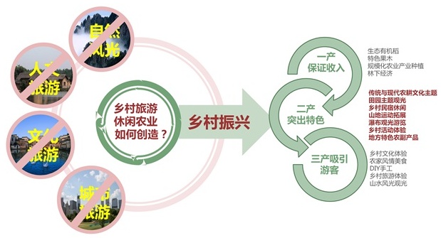长沙景致天成农业项目规划设计有限责任公司,长沙农业项目,休闲农业规划,旅游景区设计 长沙景致天成农业项目规划设计有限责任公司,长沙农业项目,休闲农业规划,旅游景区设计